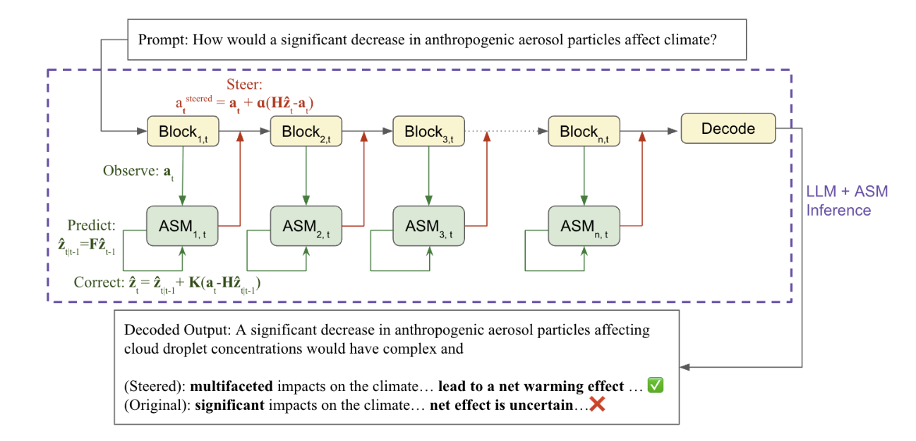 Steering LLMs’ Reasoning With Activation State Machines