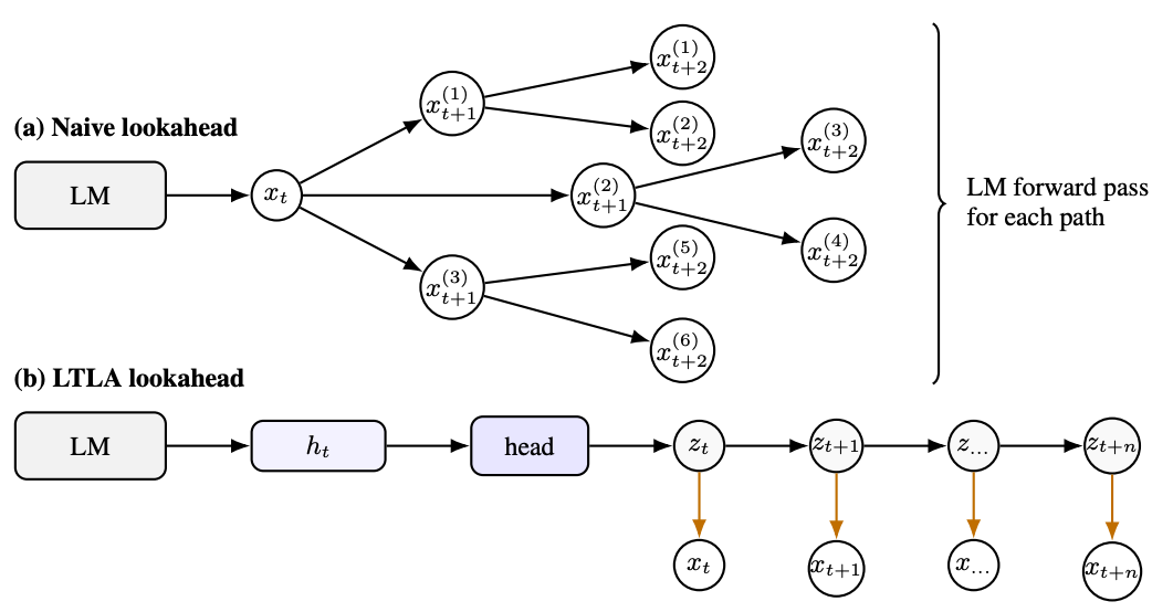 Learning Tractable Distributions of Language Model Continuations