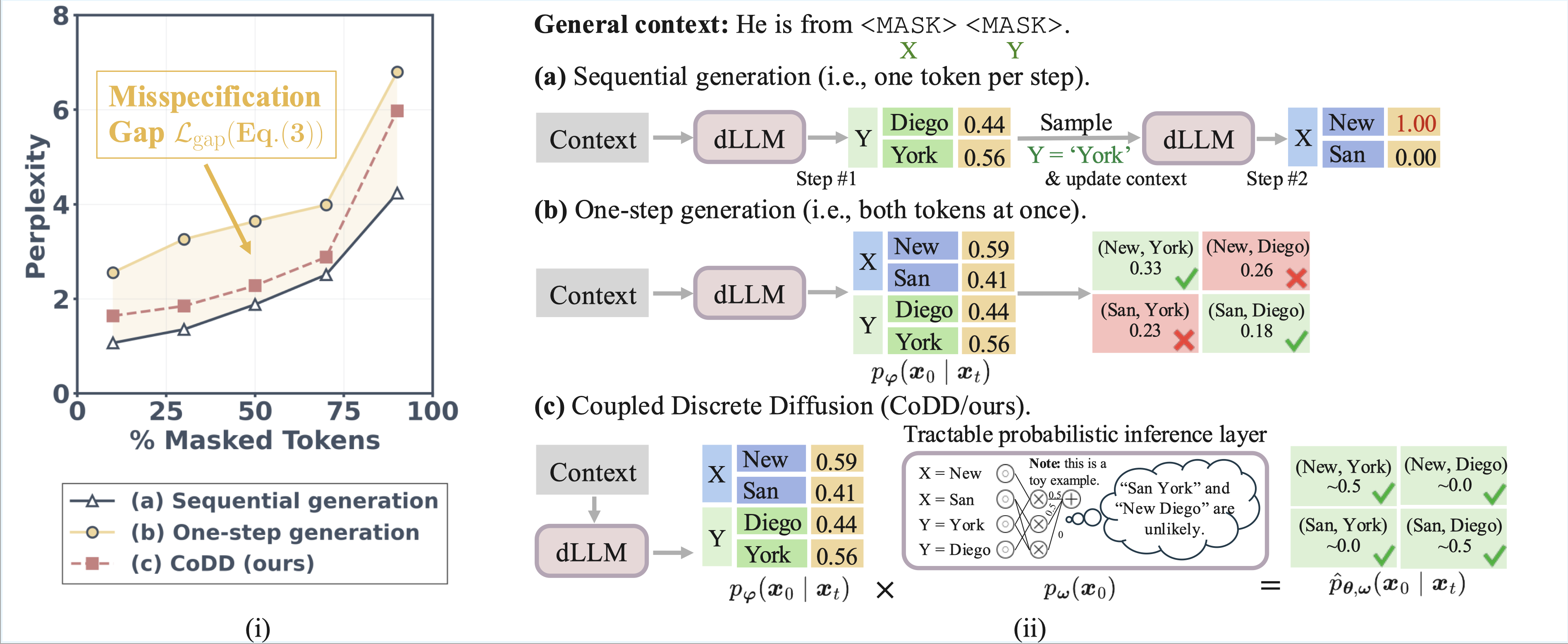 Breaking the Factorization Barrier in Diffusion Language Models